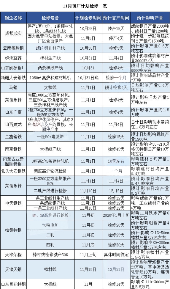 <span style='color:#808080;font-weight:bold;'>11月鋼廠計劃檢修情況匯總（附停產(chǎn)所帶來的影響）</span>